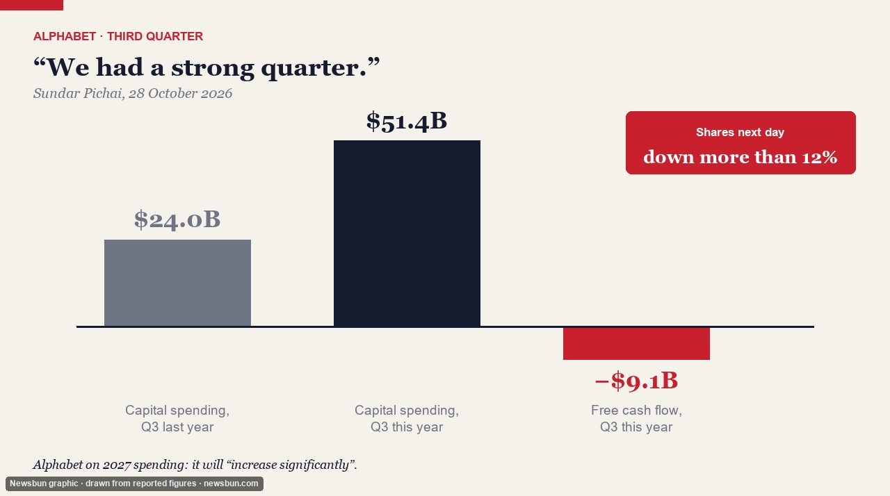 Newsbun graphic: the reported Alphabet figures ($24B, $51.4B, -$9.1B) on a chart; not a photograph.