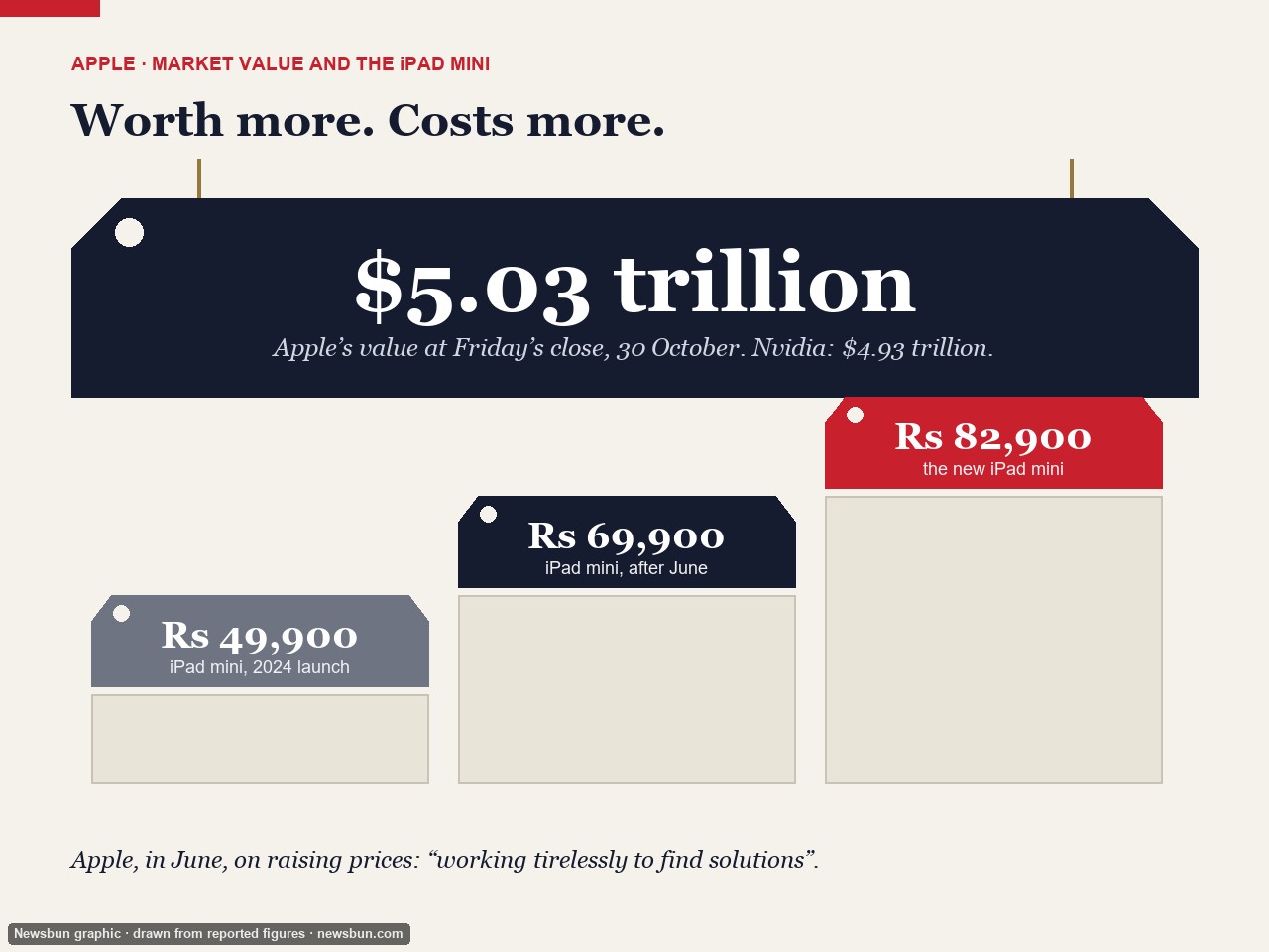 Newsbun graphic: reported figures drawn as price tags and steps (30 Oct market value; iPad mini India prices). Not a photograph; no logo, no people.