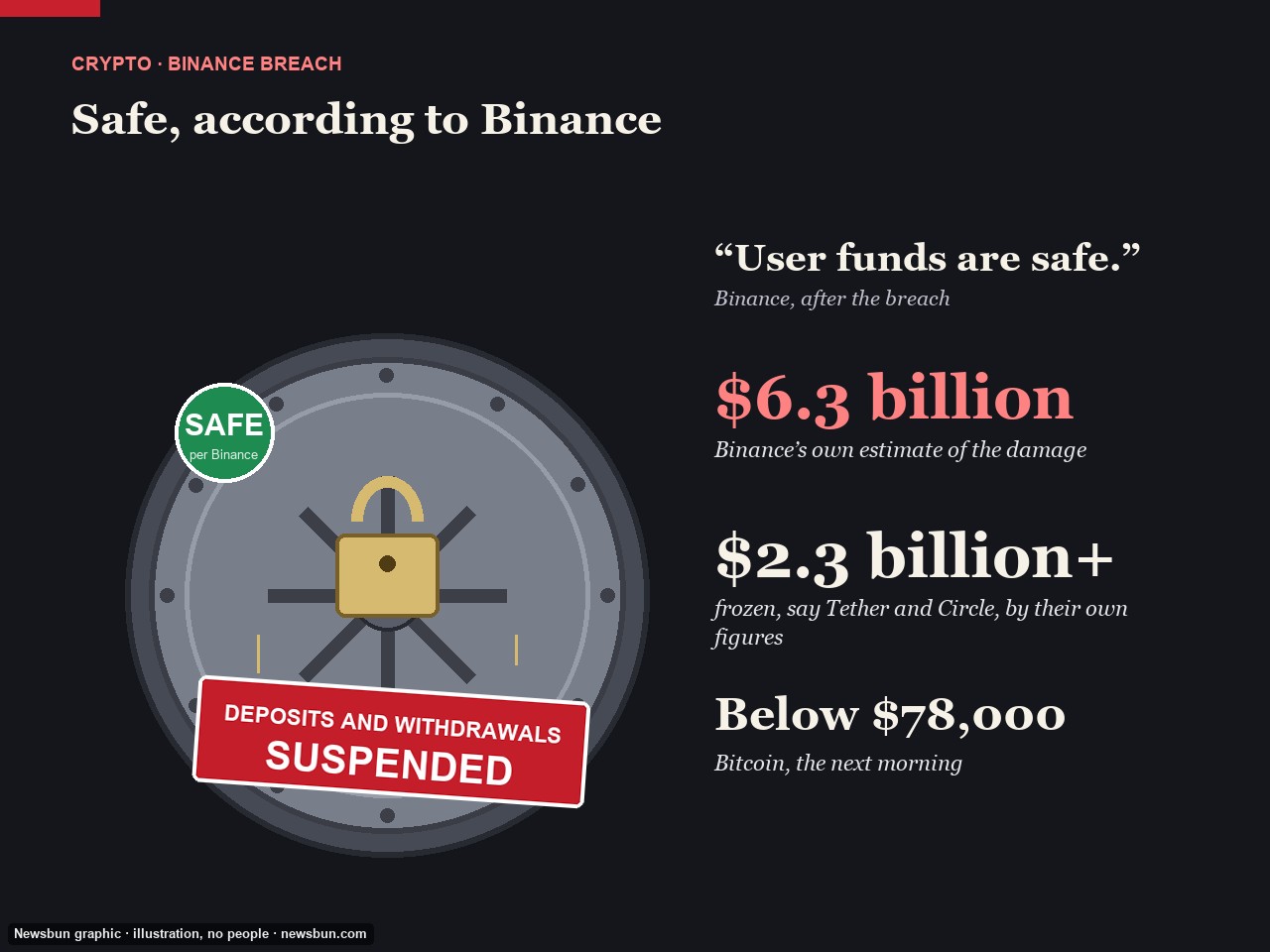Newsbun graphic: a drawn vault door. "User funds are safe" is Binance's statement; $6.3 billion is Binance's own estimate; $2.3 billion frozen is…