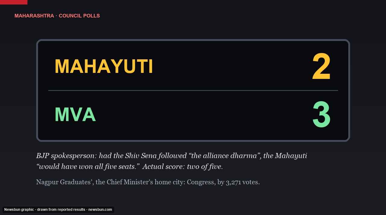 Newsbun graphic: the reported council results, Mahayuti 2, MVA 3, on a board; not a photograph.