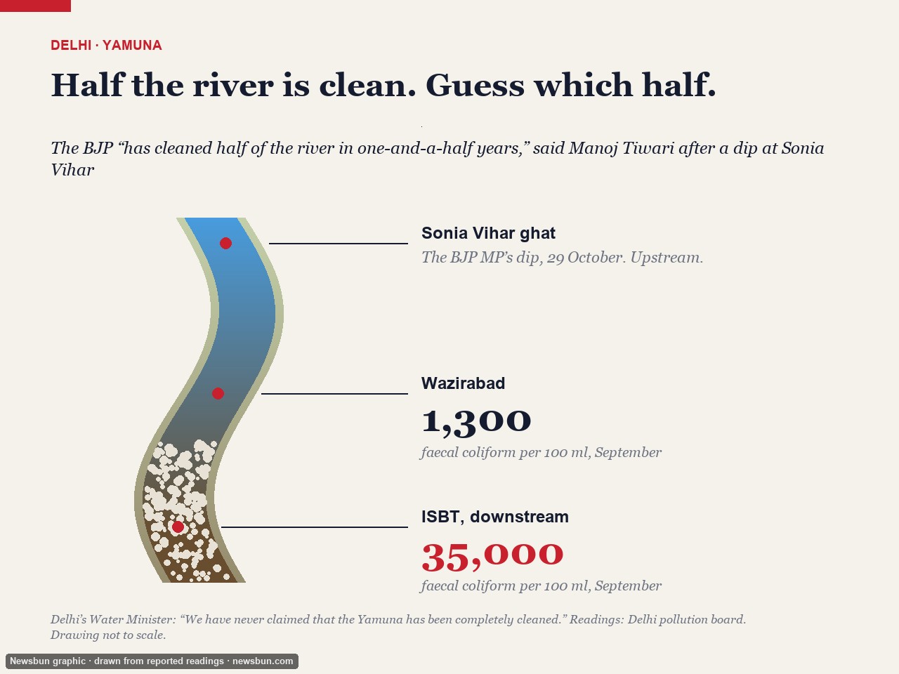 Newsbun graphic: a drawn river, not to scale; the two readings are the Delhi pollution board's September figures as reported; no reading is shown…