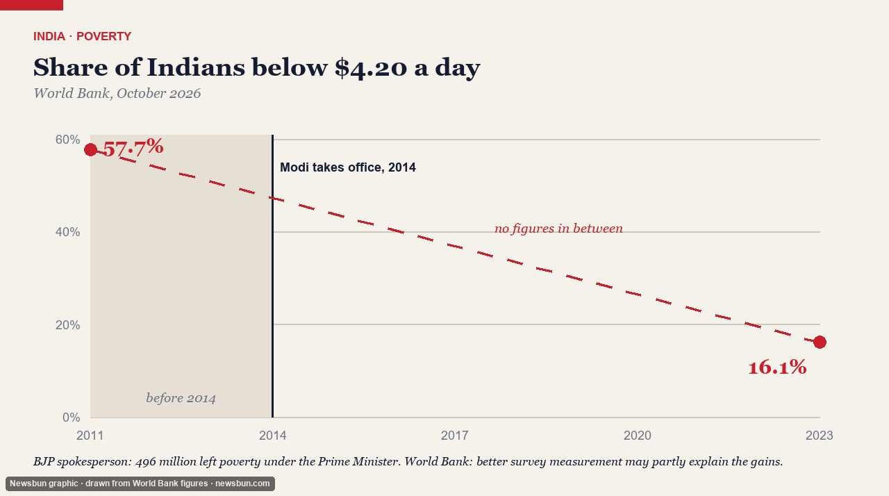 Newsbun graphic: the World Bank end points (57.7% in 2011, 16.1% in 2023), 2014 marked, no figures in between; not a photograph.